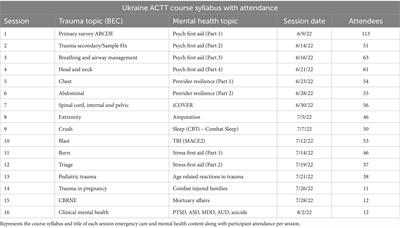 Healthcare capacity strengthening in conflict settings through virtual emergency medical training and outreach: Ukraine and Sudan case studies